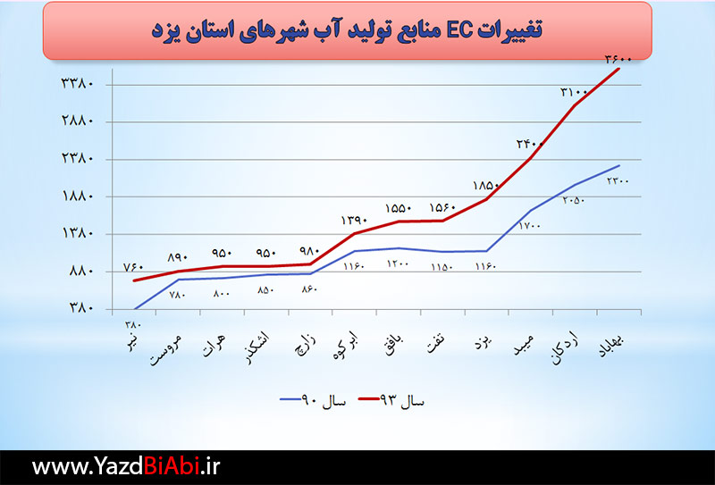 افزایش قابل توجه EC منابع تولید آب در شهرهای استان یزد