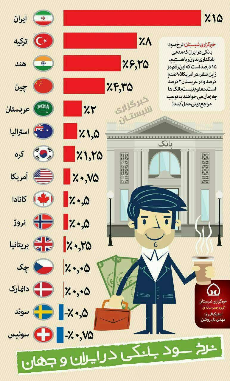مقایسه نرخ سود بانکی در ایران و جهان