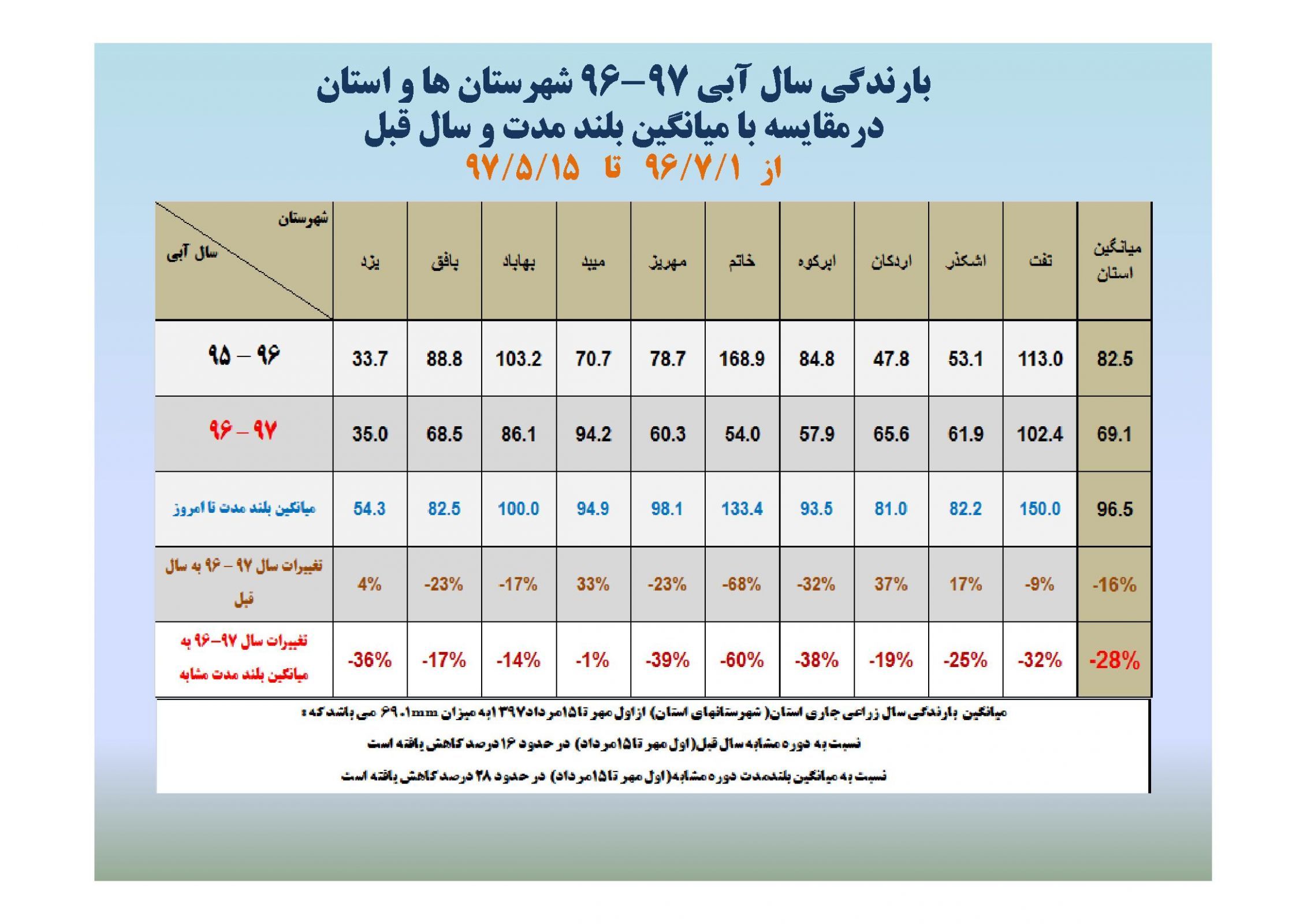 تحلیل 45 روزه وضعیت بارندگی استان یزد