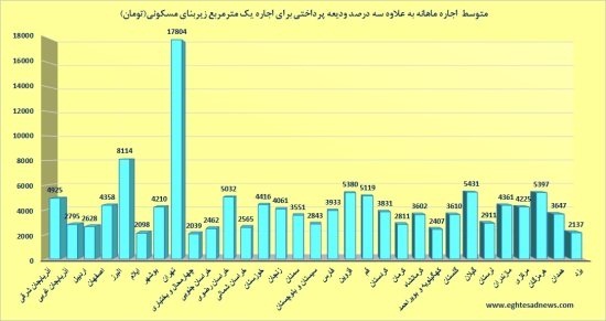 استان یزد رتبه دوم ارزانترین‌های کشور