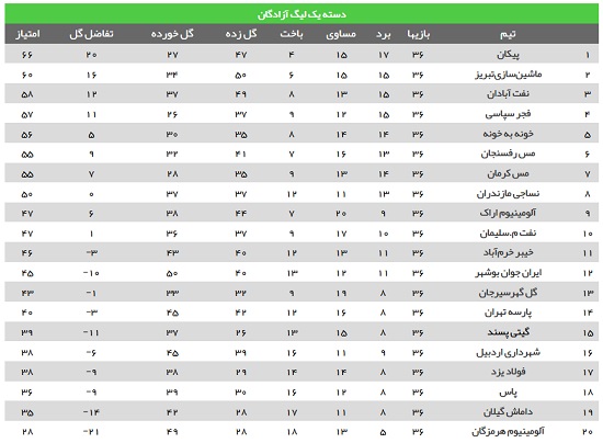 کار فجر سخت شد؛باز هم استرس برای زردهای شیراز+جدول
