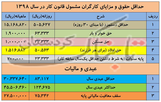 2میلیون‌تومان،حداقل‌حقوق‌کارگران‌درسال٩٨