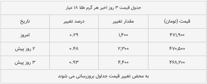 قیمت طلا، سکه و دلار امروز ۱۳۹۸/۱۰/۰۸ قیمت طلا، سکه و دلار امروز ۱۳۹۸/۱۰/۰۸