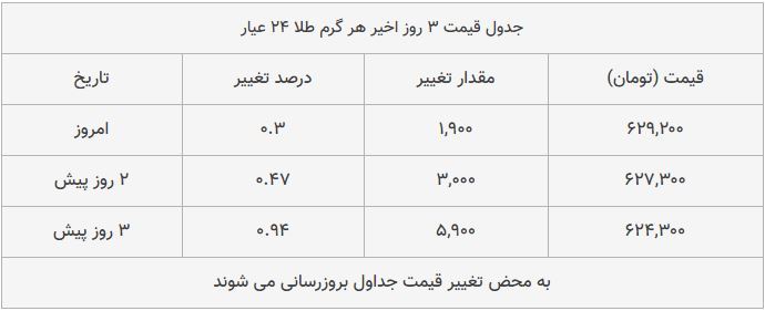 قیمت طلا، سکه و دلار امروز ۱۳۹۸/۱۰/۰۸ قیمت طلا، سکه و دلار امروز ۱۳۹۸/۱۰/۰۸