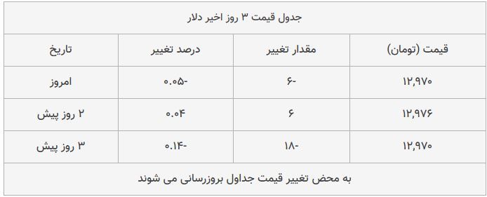 قیمت طلا، سکه و دلار امروز ۱۳۹۸/۱۰/۰۸ قیمت طلا، سکه و دلار امروز ۱۳۹۸/۱۰/۰۸