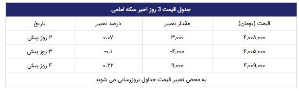 قیمت سکه قیمت سکه