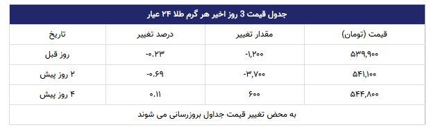 قیمت طلا | 1398/07/22 قیمت طلا | 1398/07/22