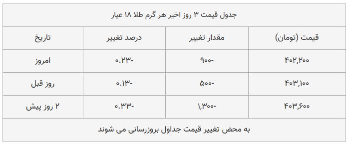 قیمت طلا امروز ۱۳۹۸/۰۷/۳۰ | سقوط قیمت&zwnj;ها