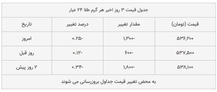 قیمت طلا امروز ۱۳۹۸/۰۷/۳۰ | سقوط قیمت&zwnj;ها