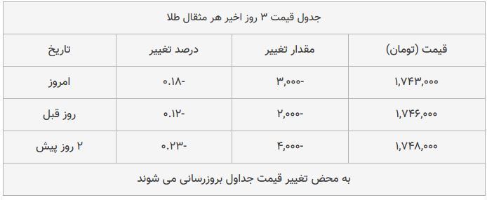 قیمت طلا امروز ۱۳۹۸/۰۷/۳۰ | سقوط قیمت&zwnj;ها