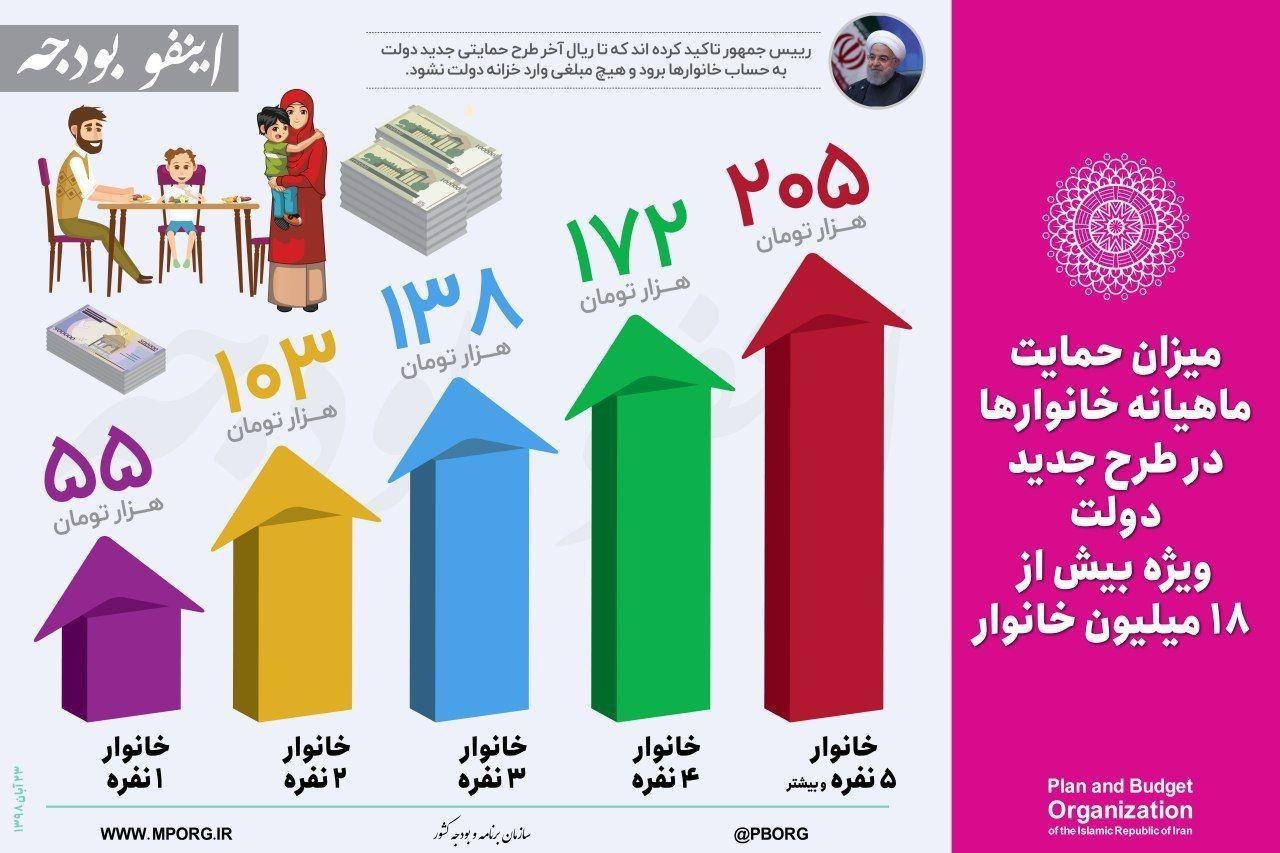 سهمیه بندی یارانه