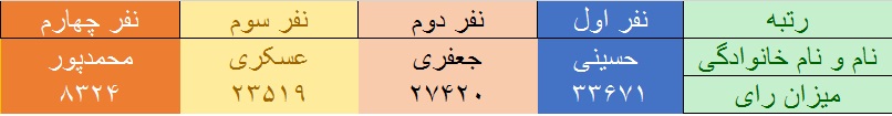 آخرین نتایج سراسری انتخابات ریاست جمهوری و شوراها و مجلس در کهگیلویه و بویراحمد