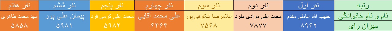 آخرین نتایج سراسری انتخابات ریاست جمهوری و شوراها و مجلس در کهگیلویه و بویراحمد