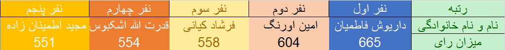 آخرین نتایج سراسری انتخابات ریاست جمهوری و شوراها و مجلس در کهگیلویه و بویراحمد