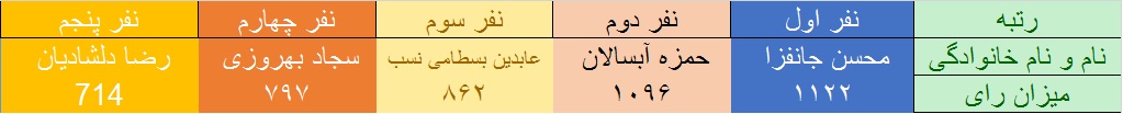 آخرین نتایج سراسری انتخابات ریاست جمهوری و شوراها و مجلس در کهگیلویه و بویراحمد