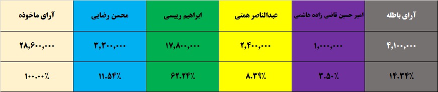 آخرین نتایج سراسری انتخابات ریاست جمهوری و شوراها و مجلس در کهگیلویه و بویراحمد