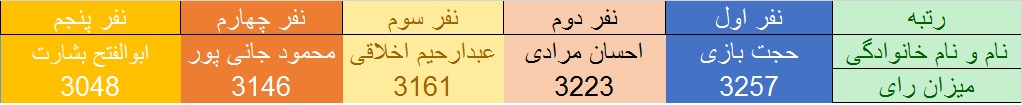 آخرین نتایج سراسری انتخابات ریاست جمهوری و شوراها و مجلس در کهگیلویه و بویراحمد