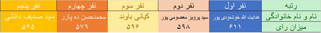 آخرین نتایج سراسری انتخابات ریاست جمهوری و شوراها و مجلس در کهگیلویه و بویراحمد