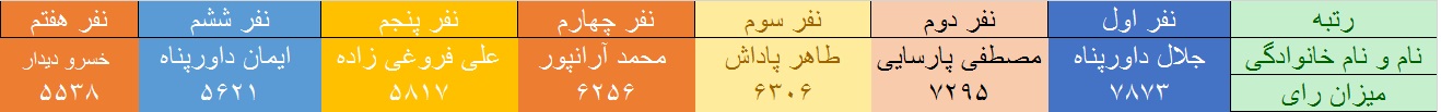 آخرین نتایج سراسری انتخابات ریاست جمهوری و شوراها و مجلس در کهگیلویه و بویراحمد