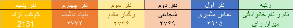 آخرین نتایج سراسری انتخابات ریاست جمهوری و شوراها و مجلس در کهگیلویه و بویراحمد