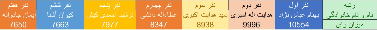 آخرین نتایج سراسری انتخابات ریاست جمهوری و شوراها و مجلس در کهگیلویه و بویراحمد