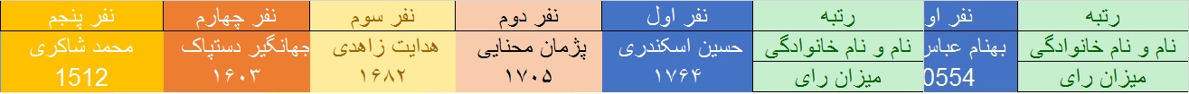 آخرین نتایج سراسری انتخابات ریاست جمهوری و شوراها و مجلس در کهگیلویه و بویراحمد