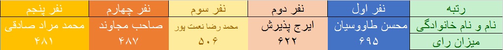 آخرین نتایج سراسری انتخابات ریاست جمهوری و شوراها و مجلس در کهگیلویه و بویراحمد