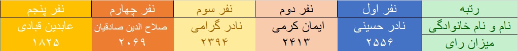 آخرین نتایج سراسری انتخابات ریاست جمهوری و شوراها و مجلس در کهگیلویه و بویراحمد