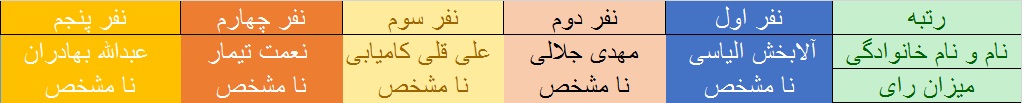 آخرین نتایج سراسری انتخابات ریاست جمهوری و شوراها و مجلس در کهگیلویه و بویراحمد